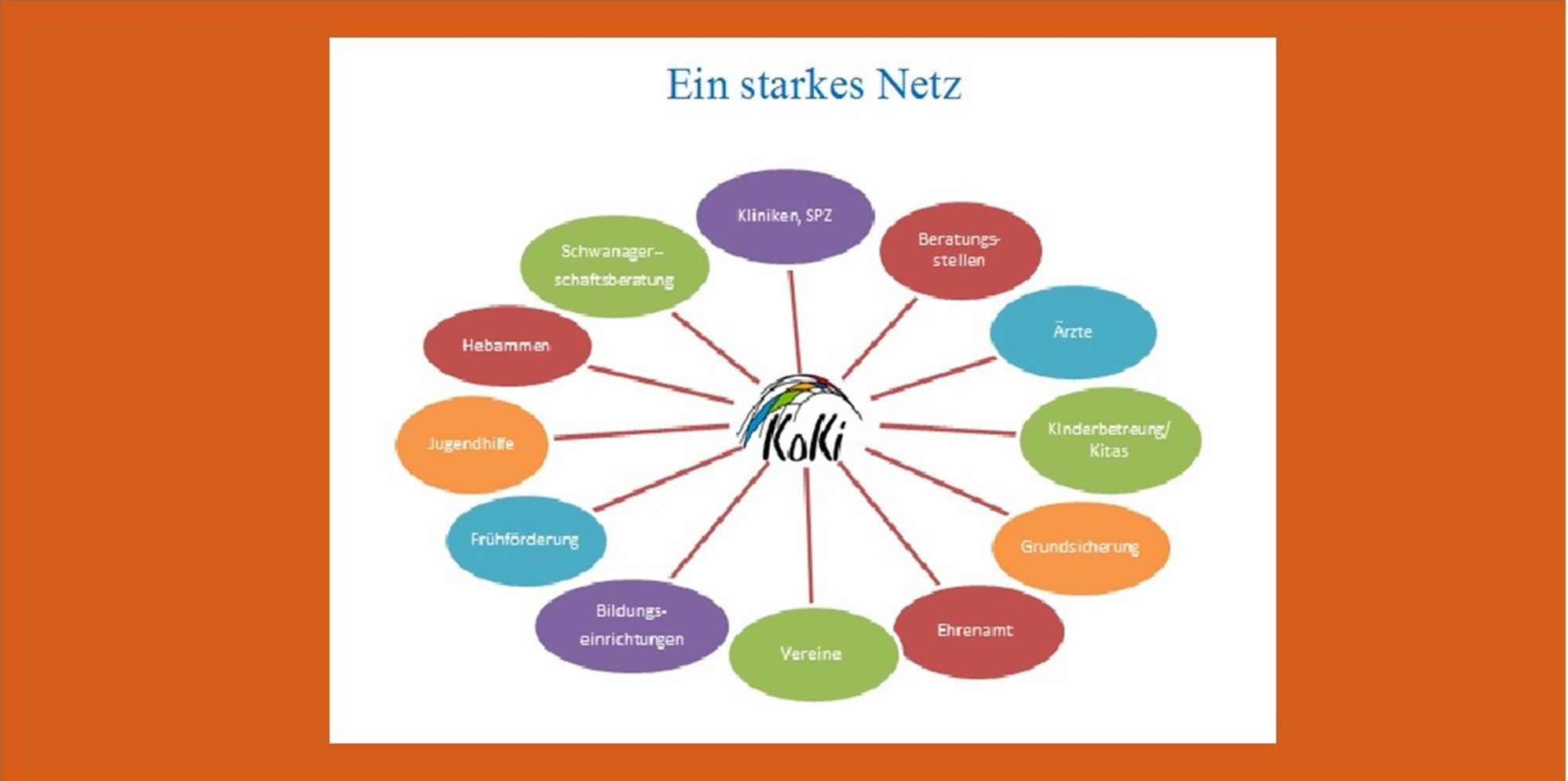 übersichtliche Darstellung aller KoKi Angebote
