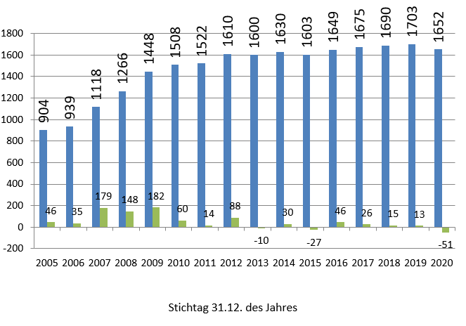 Menschen mit einer rechtlichen Betreuung im Landkreis 2004 bis 2020