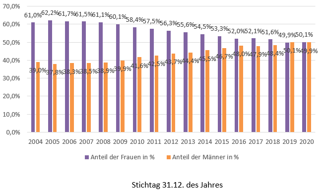 Männer und Frauen mit rechtlichem Betreuungsanspruch