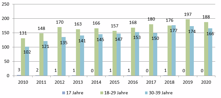 Diagramm, rechtlich Betreute im Alter 17 - 39 von 2010 - 2020