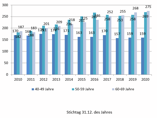 Diagramm, rechtlich Betreute im Alter 40 - 69 von 2010 - 2020