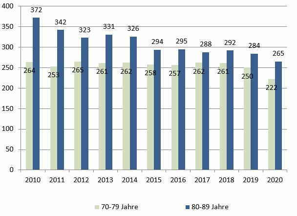 Diagramm, rechtlich Betreute im Alter 70 - 89 von 2010 - 2020