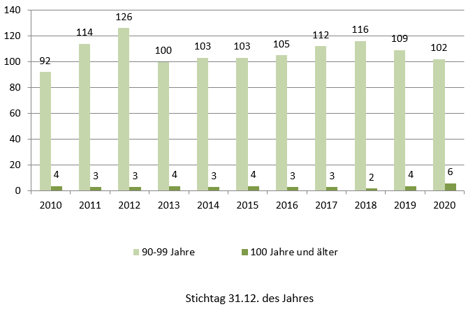 Diagramm, rechtlich Betreute im Alter 90 - 100 und älter von 2010-2020