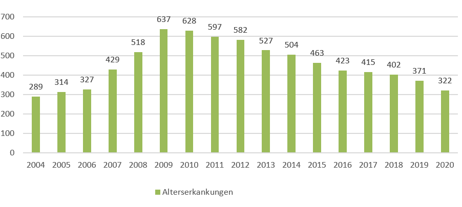 Diagramm über Alterserkrankungen 2004 bis 2020