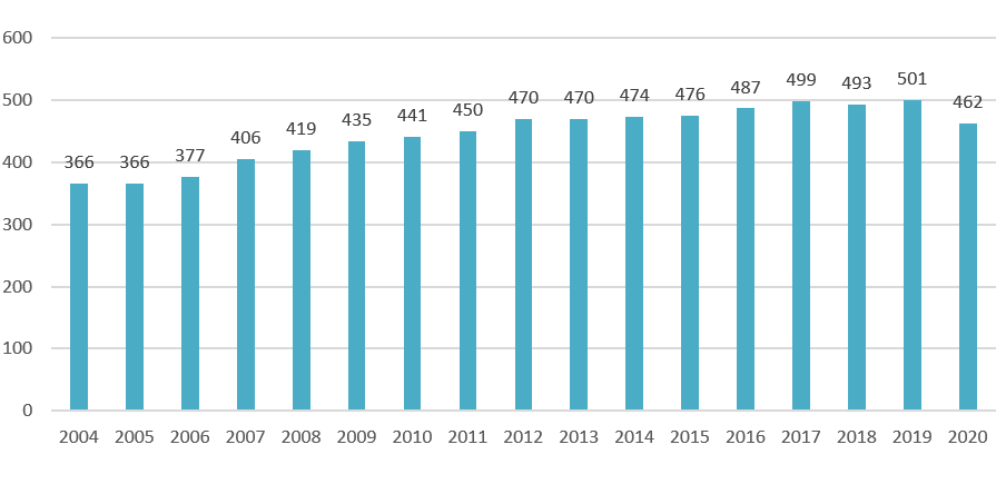 Diagramm über dauerhafte Betreute, geistig Behinderte von 2004 - 2020