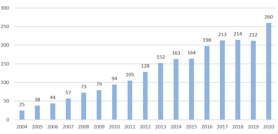 Diagramm über Körperliche Erkrankung/ Behinderung von 2004-2020