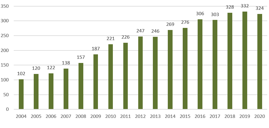 Diagramm über Psychische Erkrankung/ Behinderung 2004-2020