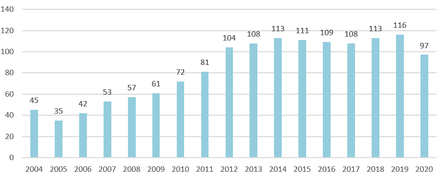 Suchterkrankungen bei denen rechtliche Betreuung notwendig ist 2004-20