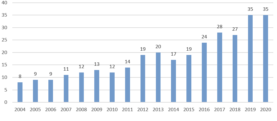 Sucht- und Psychische Erkrankung, Entwicklung von 2004 bis 2020