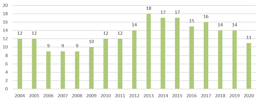 Zahl der medizinisch Betreuten durch Unfallfolgen 2004 bis 2020