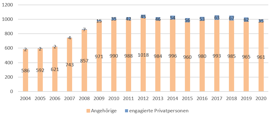 Rechtliche Betreuung durch Angehörige und engagierte Privatpersonen