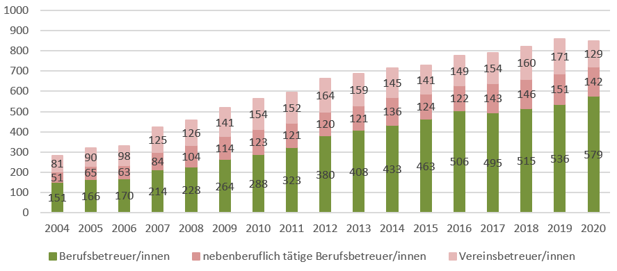 Professionelle rechtliche Betreuung– Berufs- und Vereinsbetreuer/innen