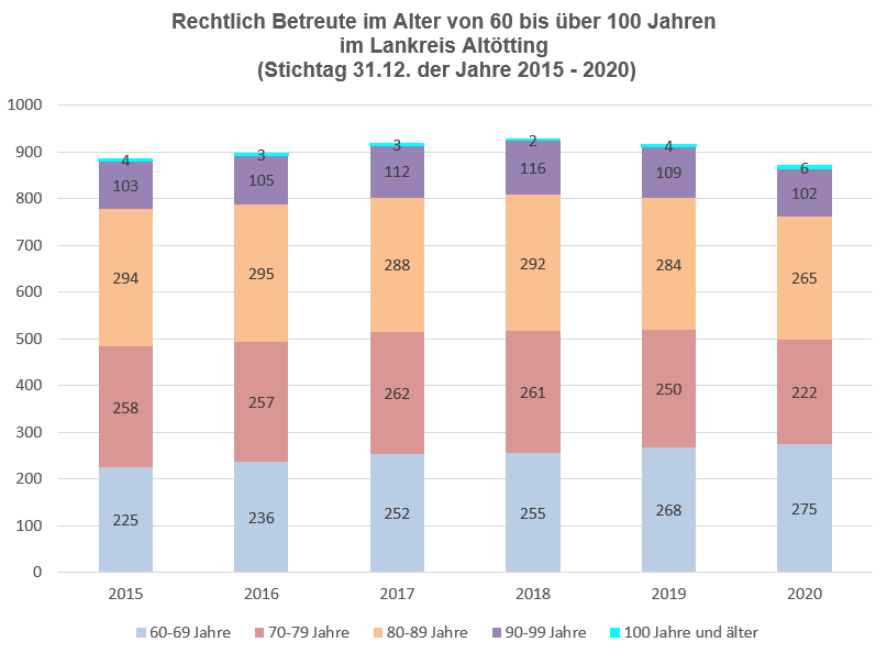 Rechtliche Betreuung im Alter von 60 bis über 100 Jahren im Lrk. Aö